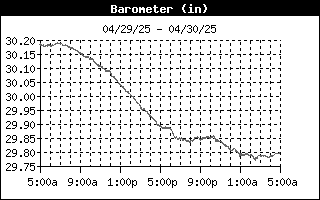 Barometer History