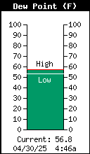 Current Outside Dewpoint