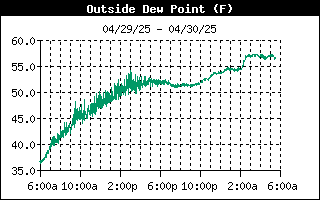 Outside Dewpoint History