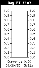 Evapotranspiration