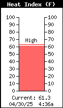 Current Outside Heat Index