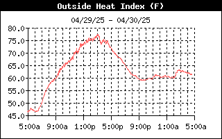 Heat Index History