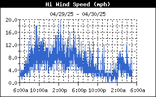 High Wind Speed History