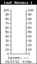 Leaf Wetness
