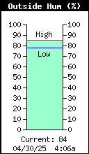 Current Outside Humidity