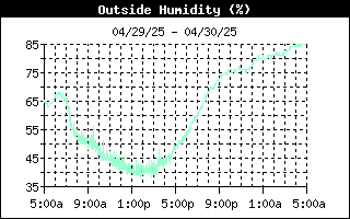 Outside Humidity History