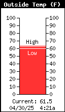 Current Outside Temperature