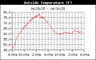 Outside Temp History