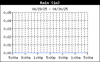 Total Rain History