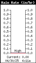 Rain Rate