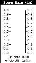 Storm Total