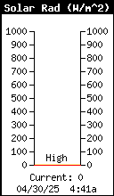 Solar Radiation