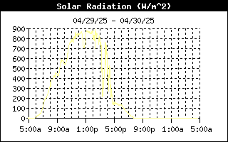 Solar Radiation