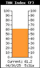 THW Index