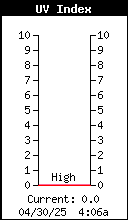 UV Index