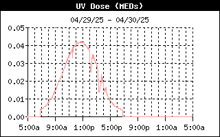 UV Dose