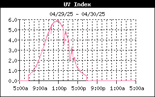 UV Index