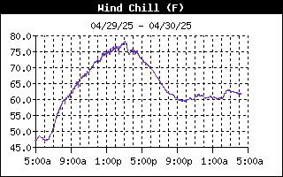 Wind Chill