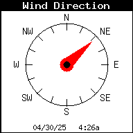 Current Wind Direction