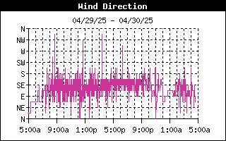 Wind Direction History