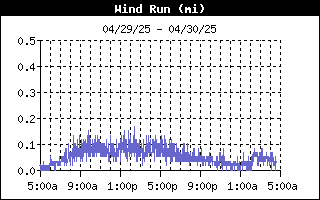 Wind Run