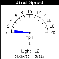 Current Wind Speed