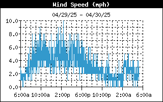 Average Wind Speed History