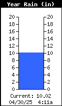 Yearly Total Rain