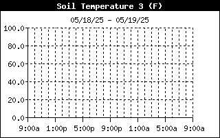Soil Temp 3 History