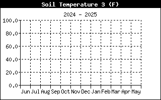 Solar Radiation